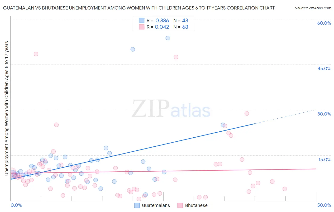 Guatemalan vs Bhutanese Unemployment Among Women with Children Ages 6 to 17 years