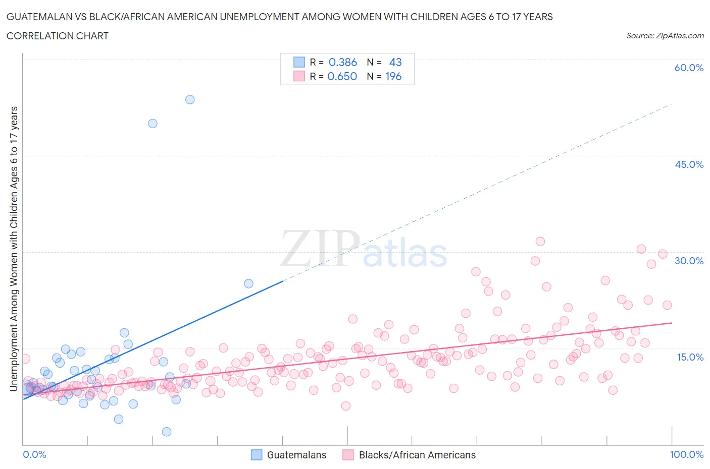 Guatemalan vs Black/African American Unemployment Among Women with Children Ages 6 to 17 years