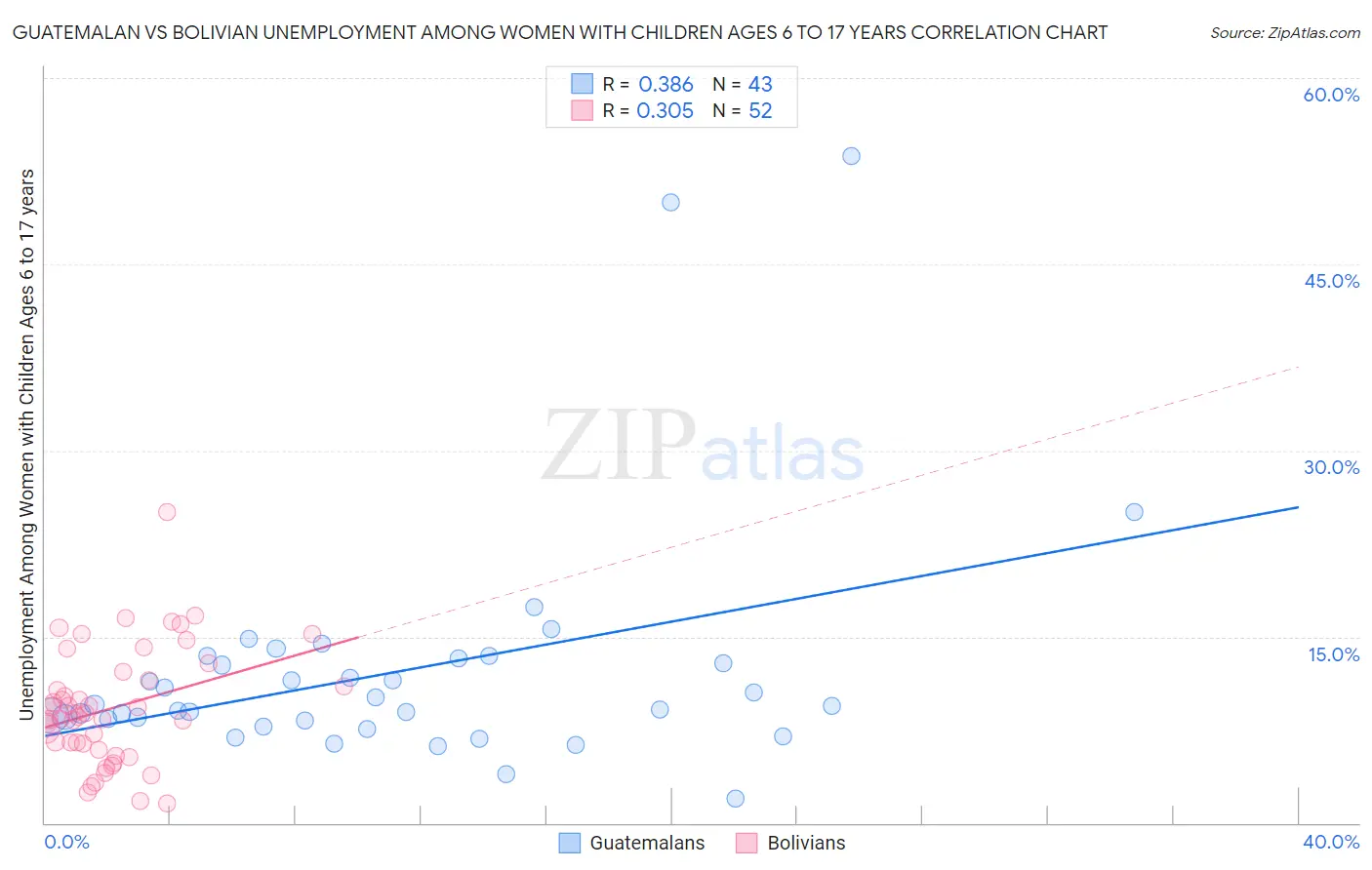 Guatemalan vs Bolivian Unemployment Among Women with Children Ages 6 to 17 years