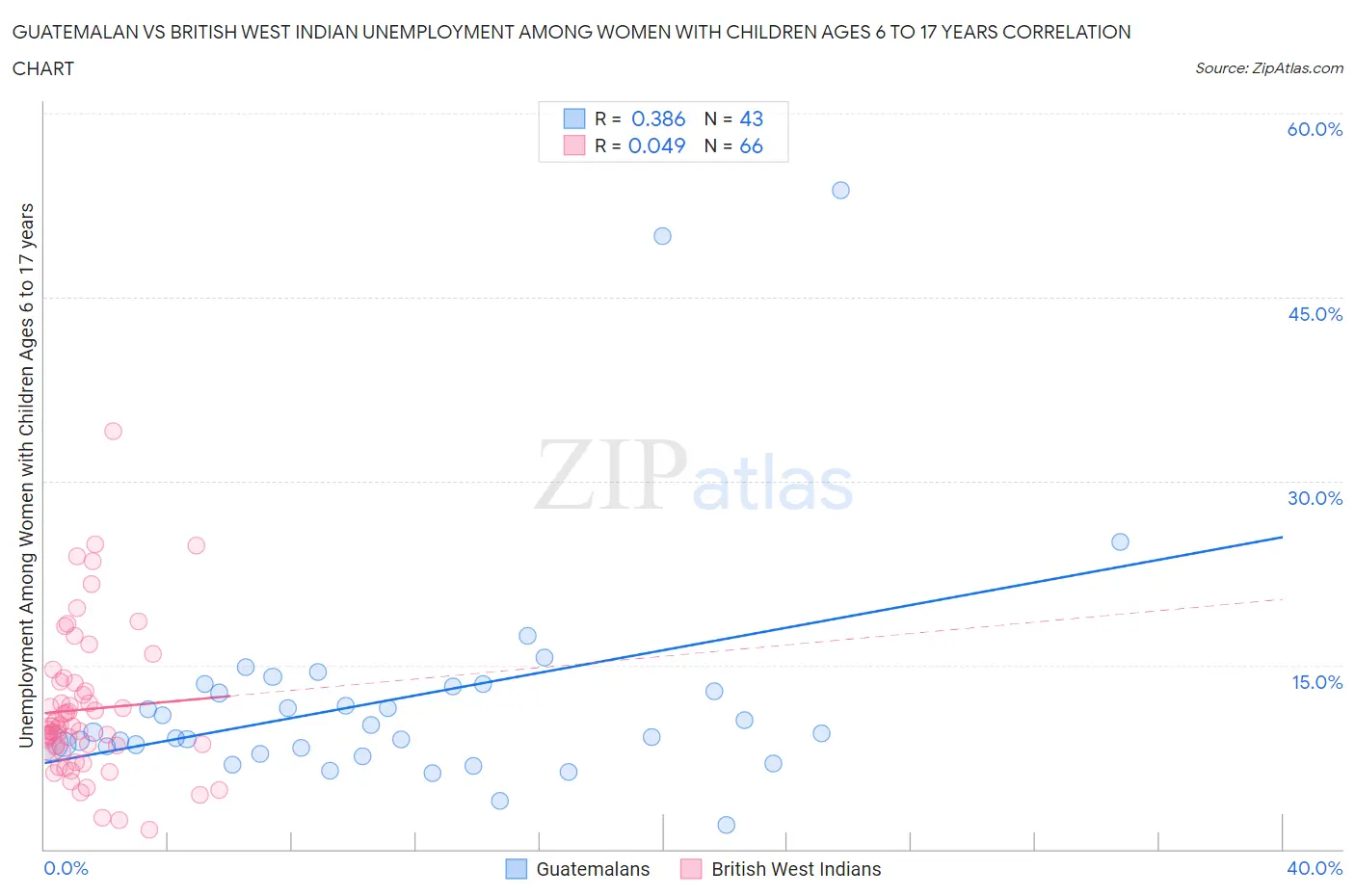 Guatemalan vs British West Indian Unemployment Among Women with Children Ages 6 to 17 years