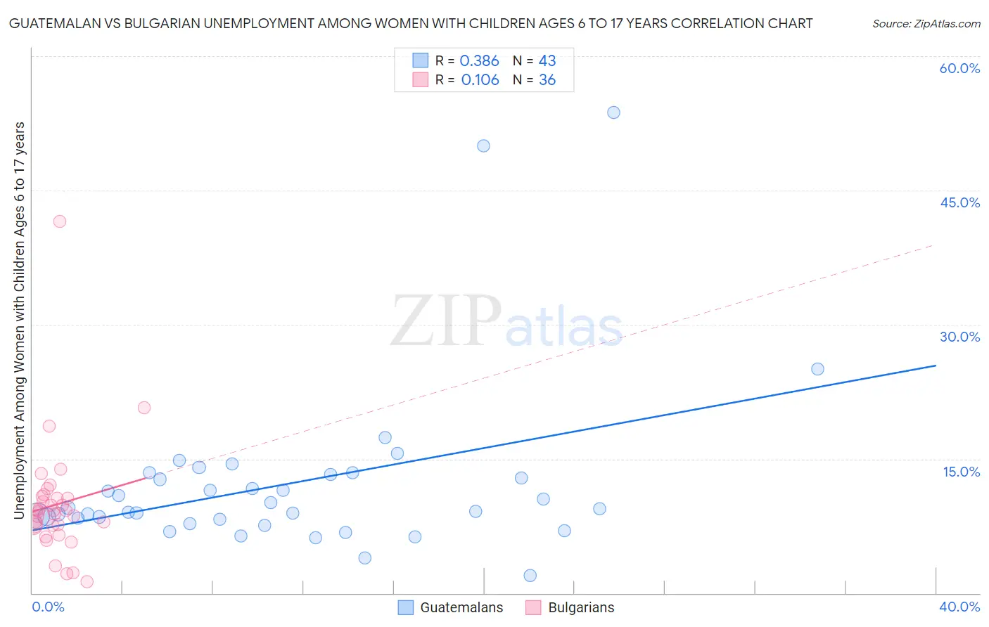 Guatemalan vs Bulgarian Unemployment Among Women with Children Ages 6 to 17 years