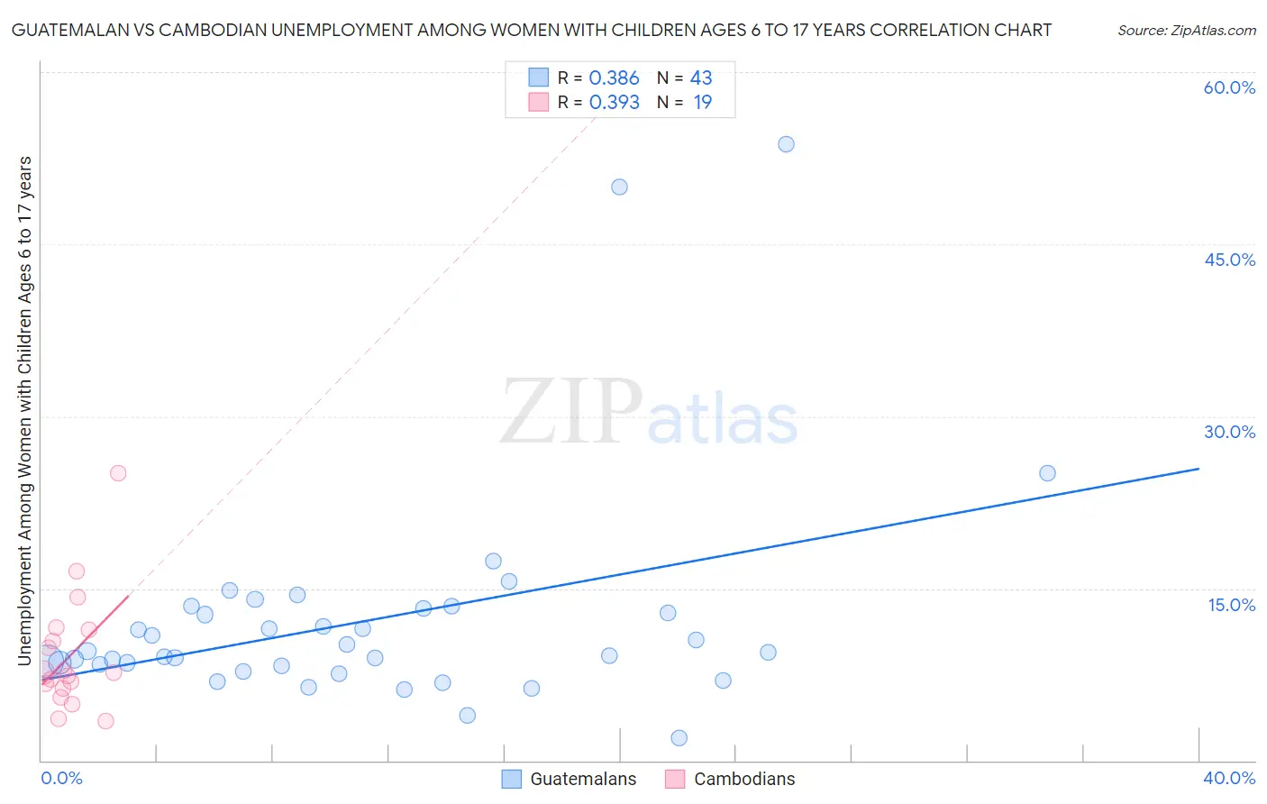 Guatemalan vs Cambodian Unemployment Among Women with Children Ages 6 to 17 years
