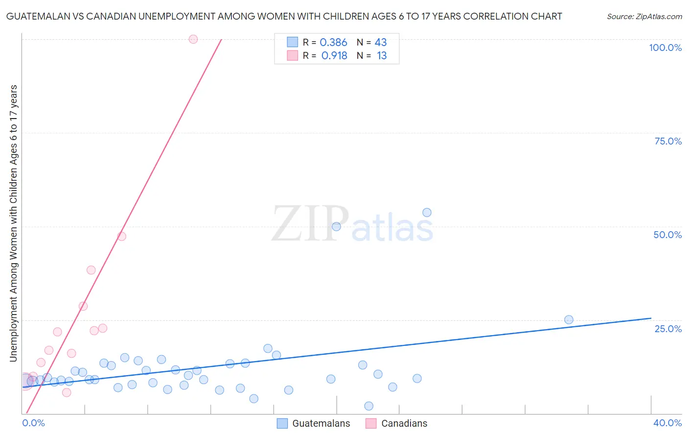 Guatemalan vs Canadian Unemployment Among Women with Children Ages 6 to 17 years