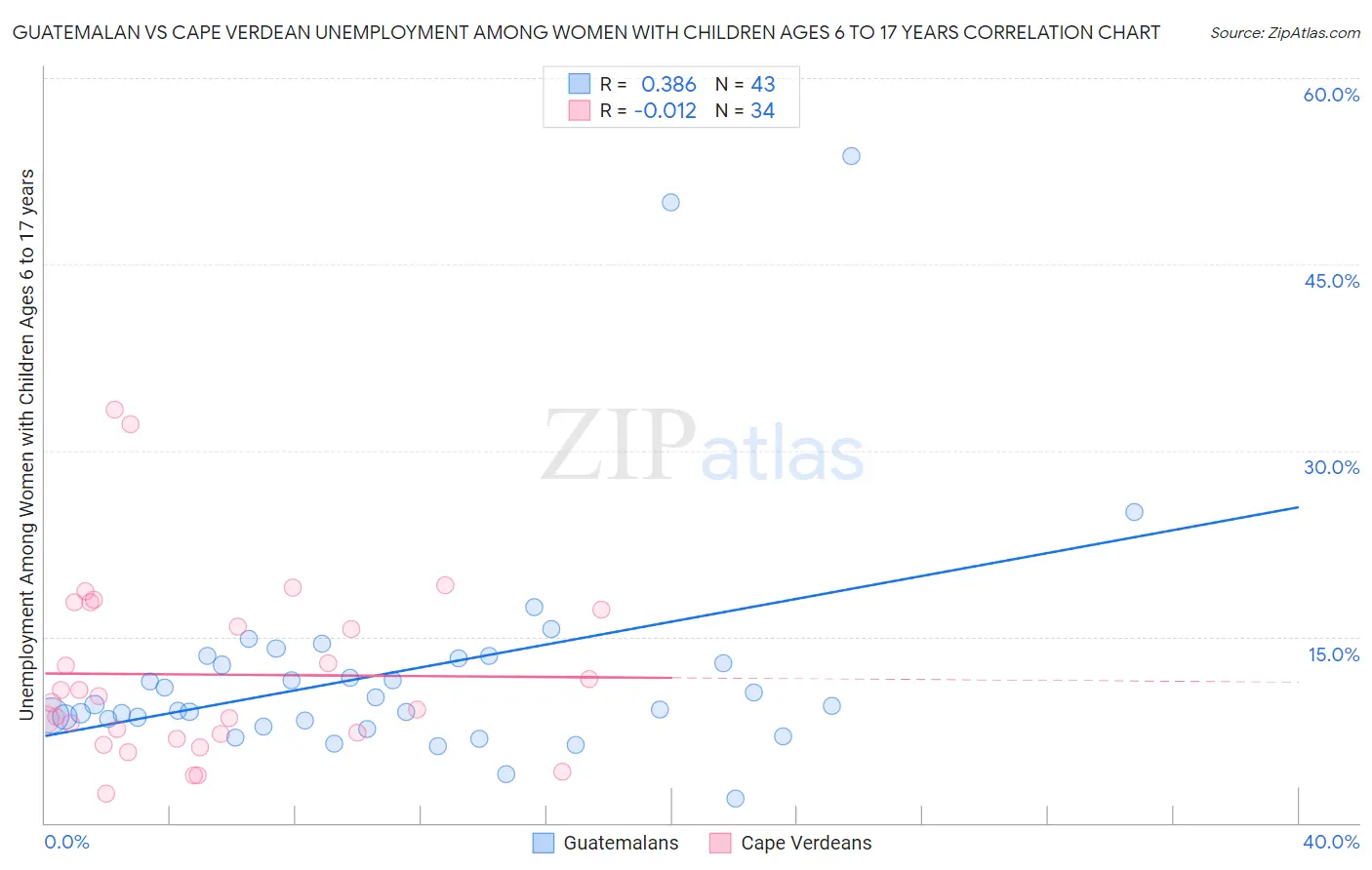 Guatemalan vs Cape Verdean Unemployment Among Women with Children Ages 6 to 17 years