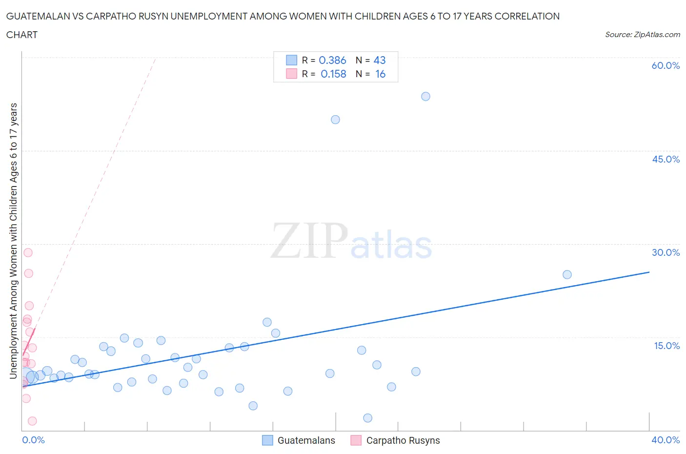 Guatemalan vs Carpatho Rusyn Unemployment Among Women with Children Ages 6 to 17 years