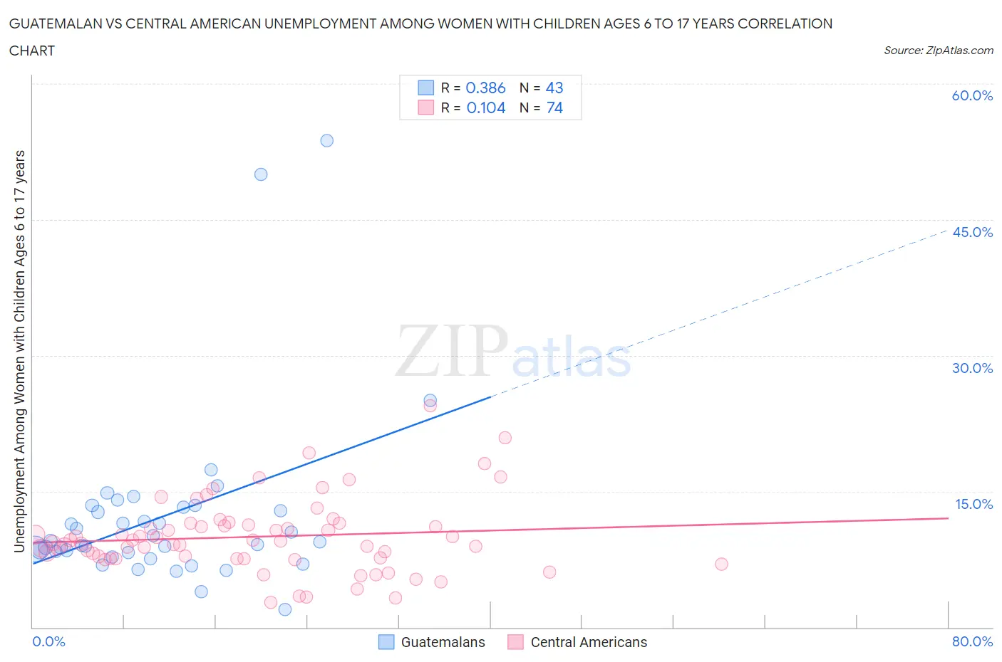 Guatemalan vs Central American Unemployment Among Women with Children Ages 6 to 17 years
