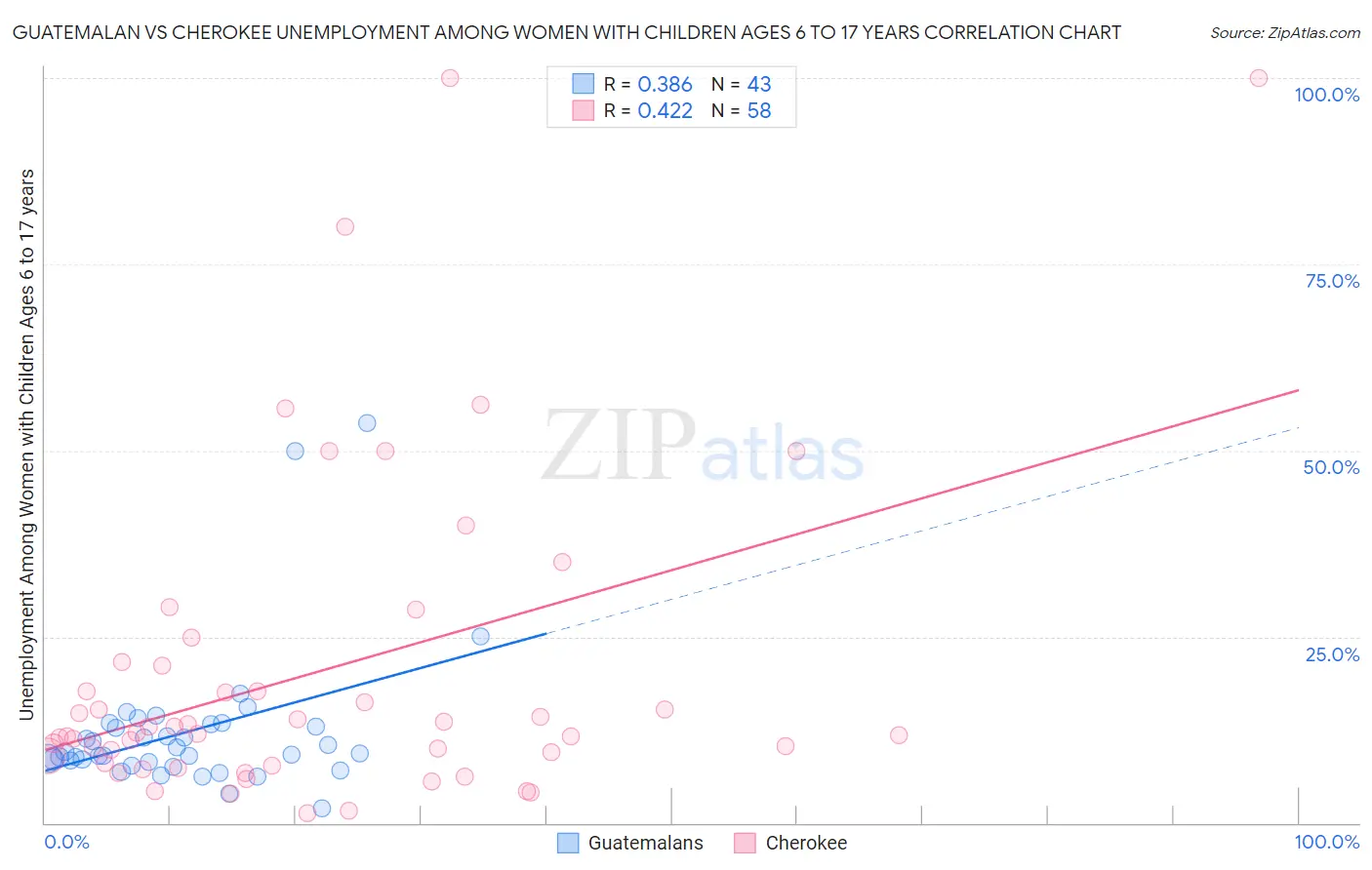 Guatemalan vs Cherokee Unemployment Among Women with Children Ages 6 to 17 years