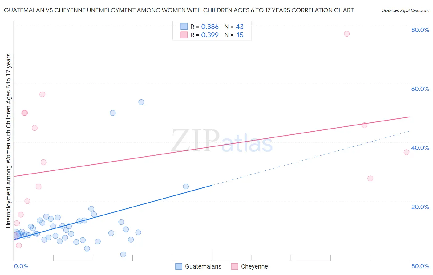 Guatemalan vs Cheyenne Unemployment Among Women with Children Ages 6 to 17 years