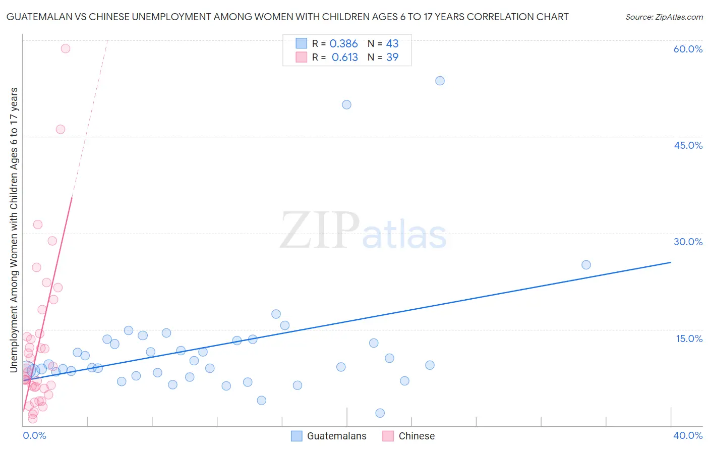 Guatemalan vs Chinese Unemployment Among Women with Children Ages 6 to 17 years