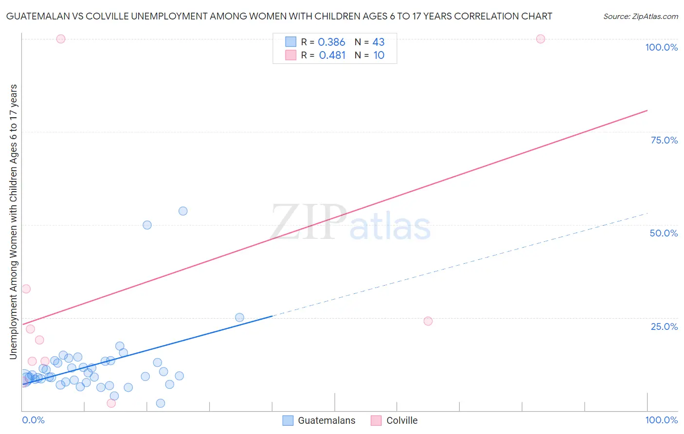 Guatemalan vs Colville Unemployment Among Women with Children Ages 6 to 17 years
