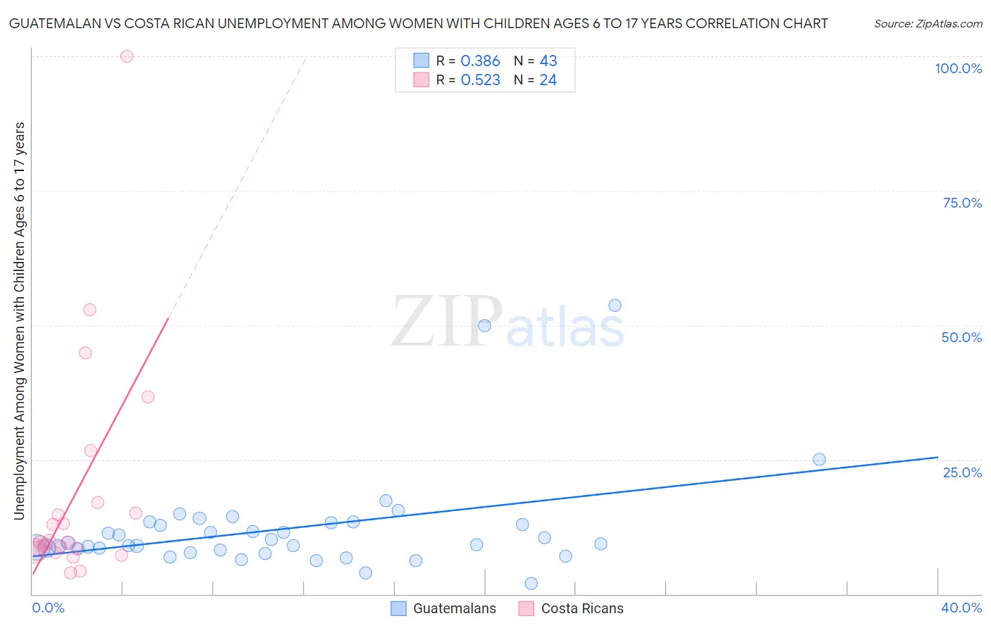 Guatemalan vs Costa Rican Unemployment Among Women with Children Ages 6 to 17 years