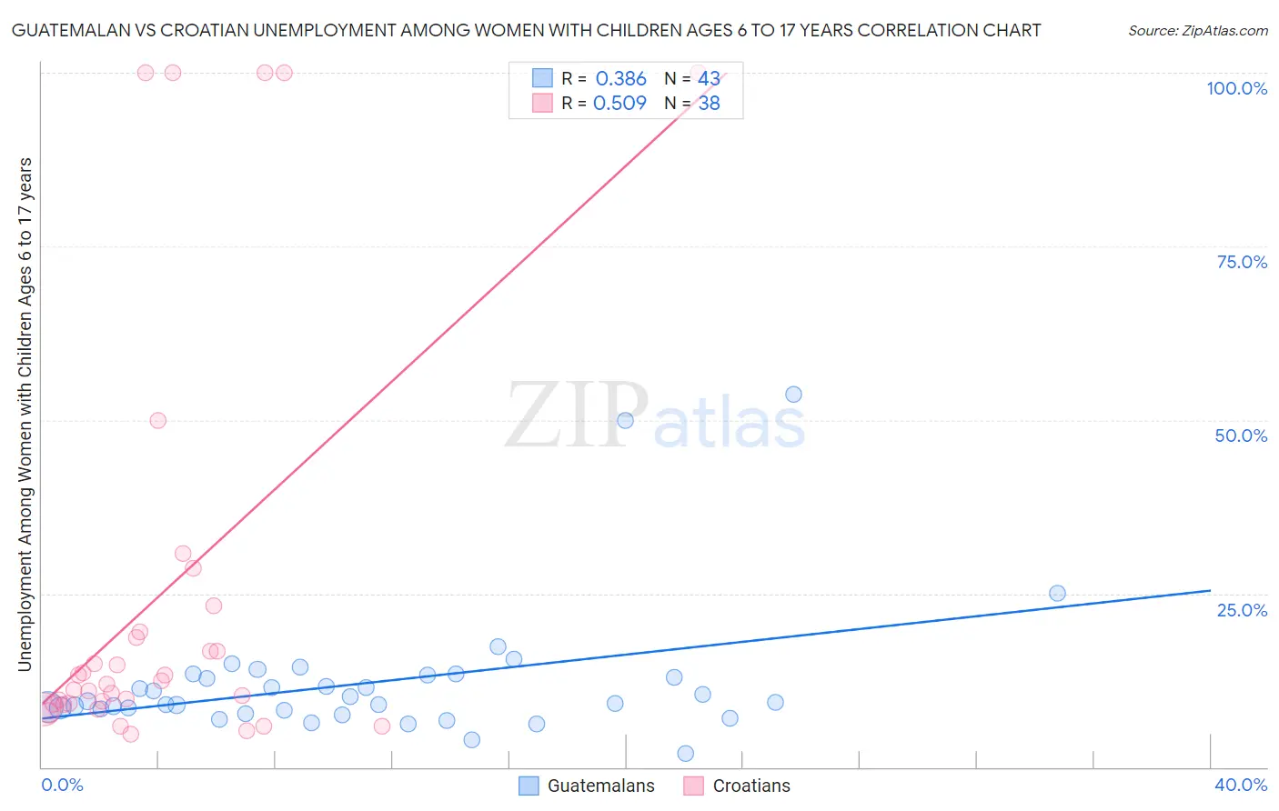 Guatemalan vs Croatian Unemployment Among Women with Children Ages 6 to 17 years