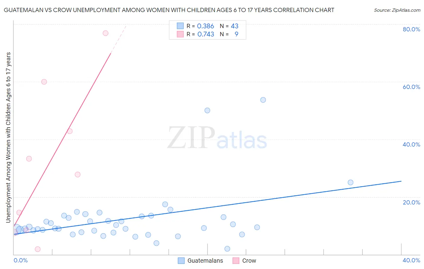 Guatemalan vs Crow Unemployment Among Women with Children Ages 6 to 17 years