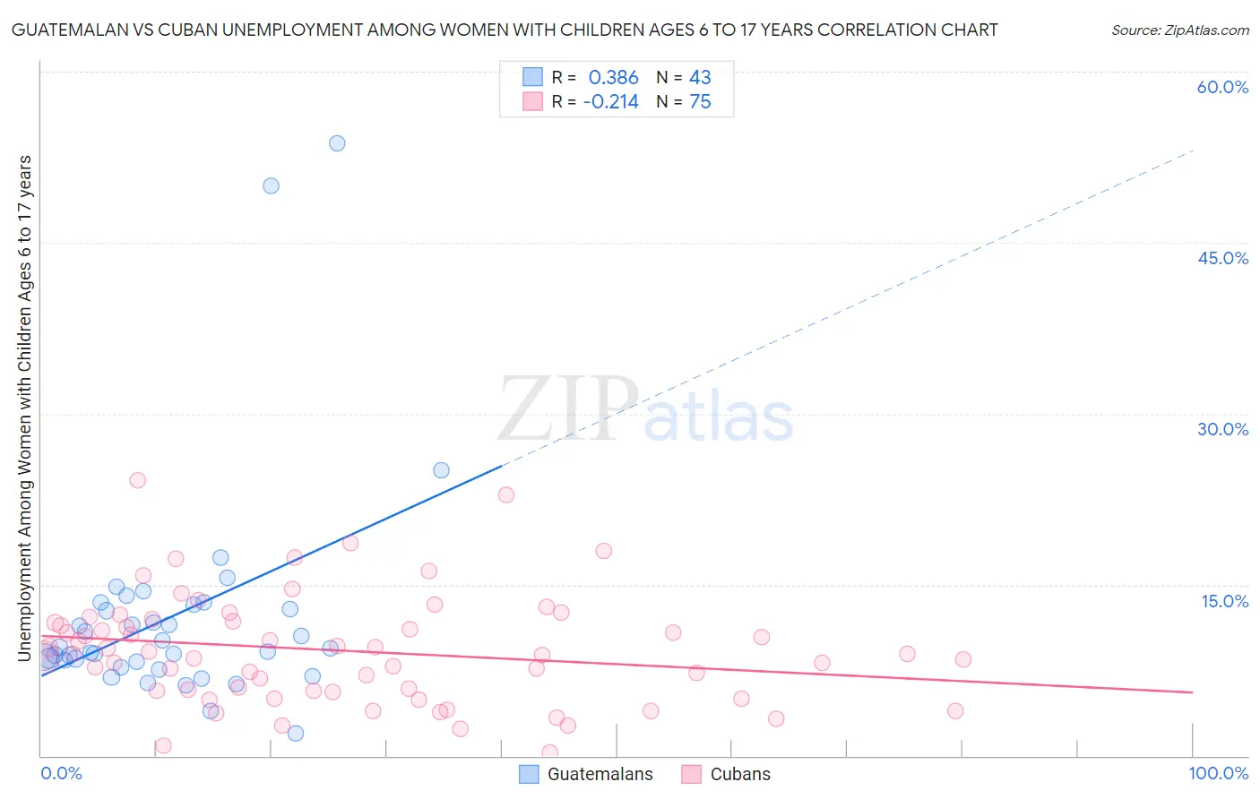 Guatemalan vs Cuban Unemployment Among Women with Children Ages 6 to 17 years