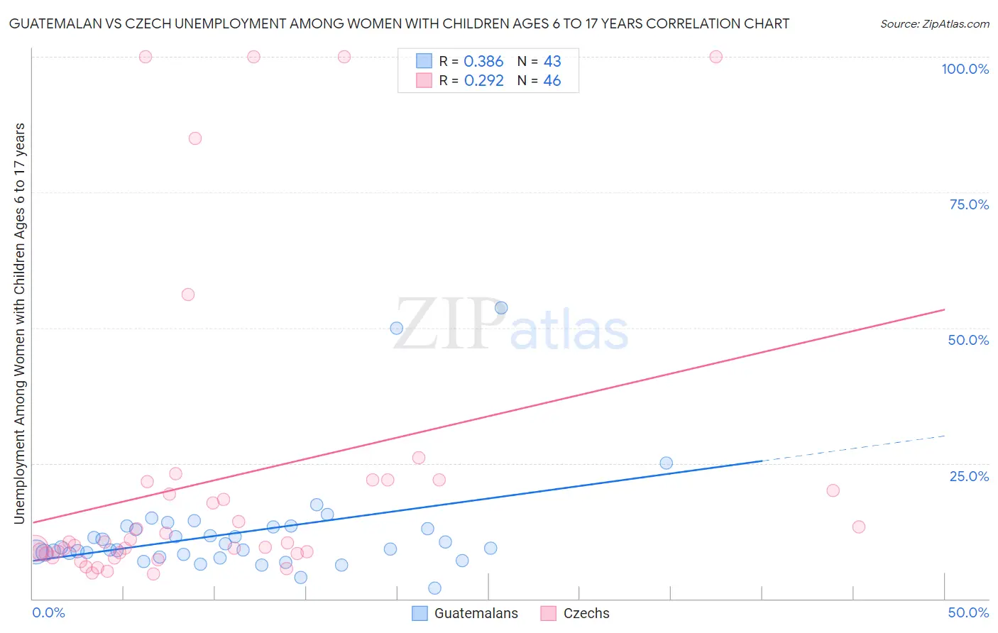 Guatemalan vs Czech Unemployment Among Women with Children Ages 6 to 17 years