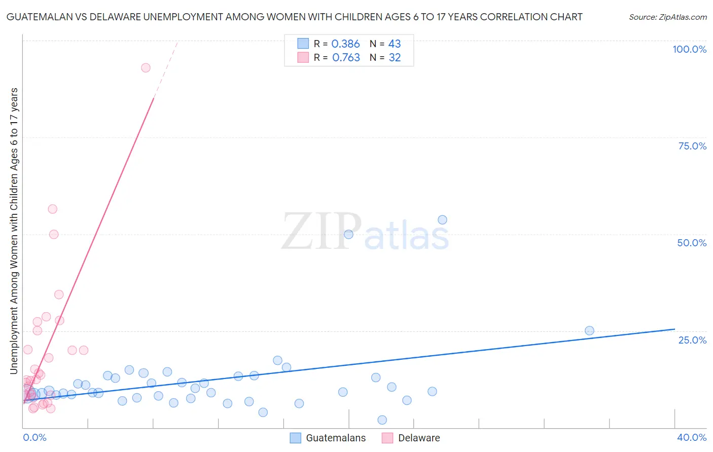 Guatemalan vs Delaware Unemployment Among Women with Children Ages 6 to 17 years