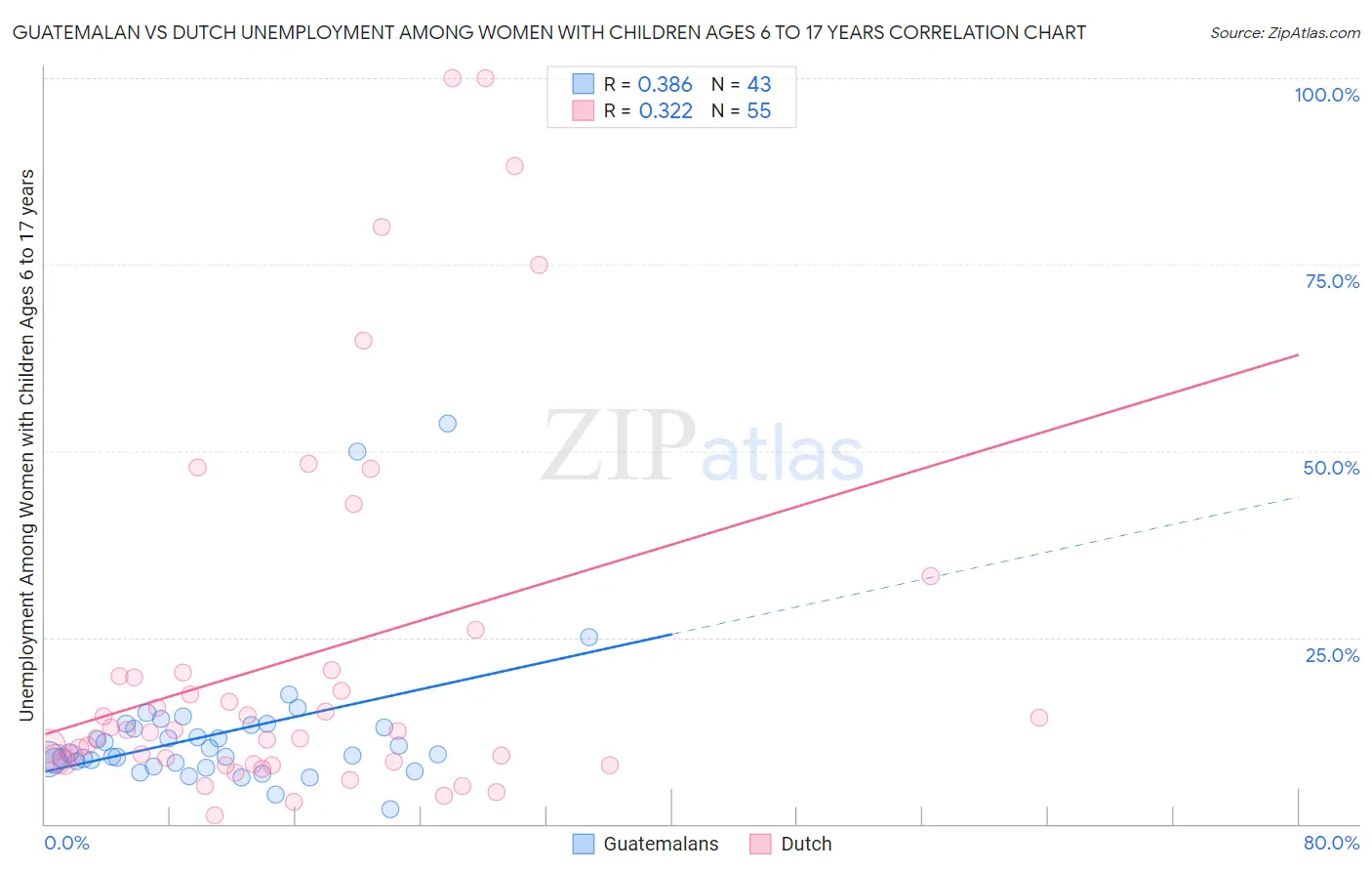 Guatemalan vs Dutch Unemployment Among Women with Children Ages 6 to 17 years