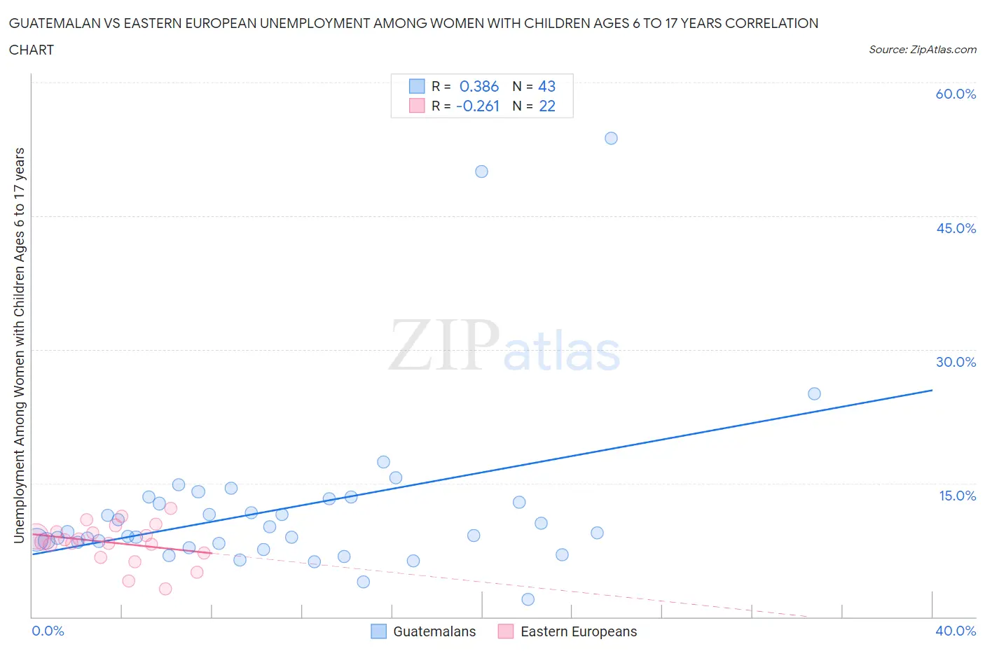 Guatemalan vs Eastern European Unemployment Among Women with Children Ages 6 to 17 years