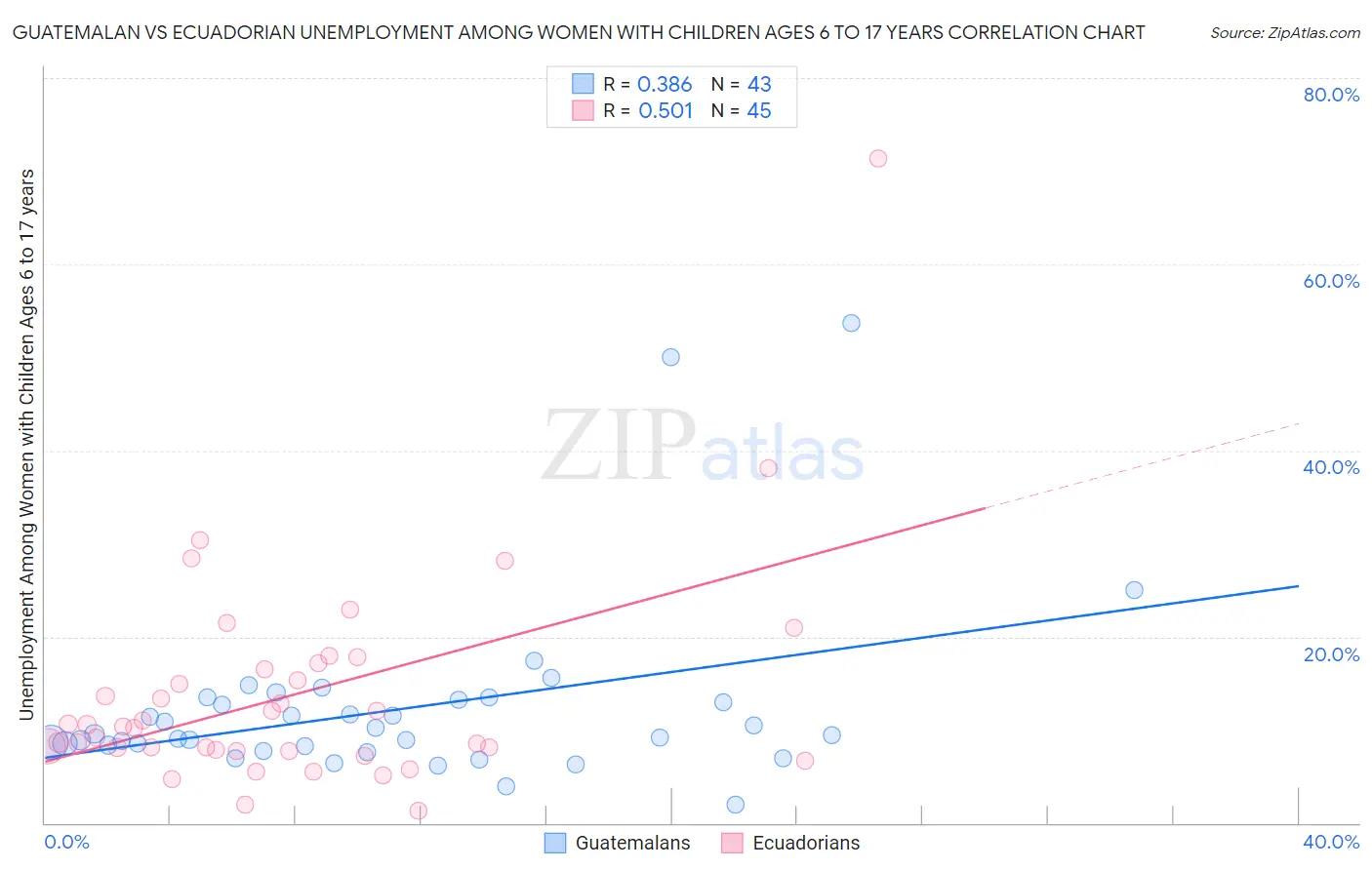 Guatemalan vs Ecuadorian Unemployment Among Women with Children Ages 6 to 17 years