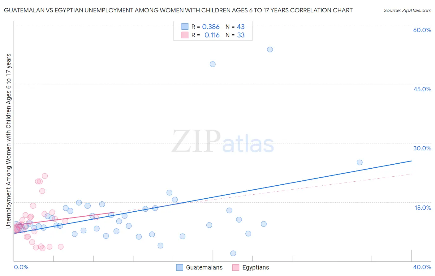 Guatemalan vs Egyptian Unemployment Among Women with Children Ages 6 to 17 years