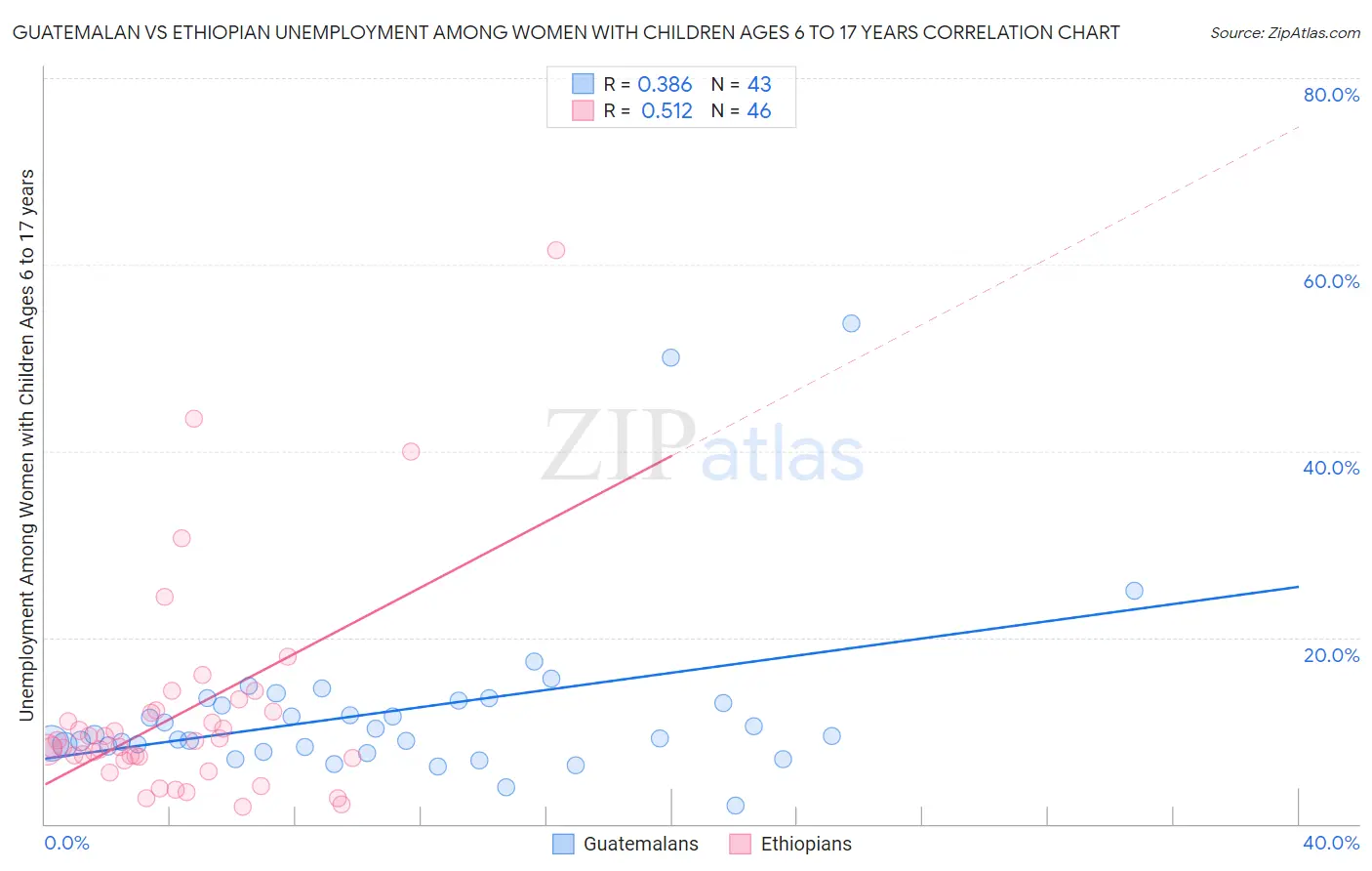 Guatemalan vs Ethiopian Unemployment Among Women with Children Ages 6 to 17 years