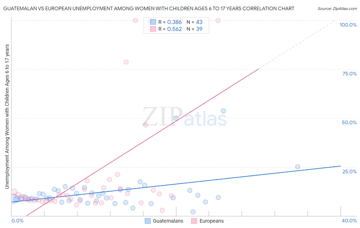 Guatemalan vs European Unemployment Among Women with Children Ages 6 to 17 years