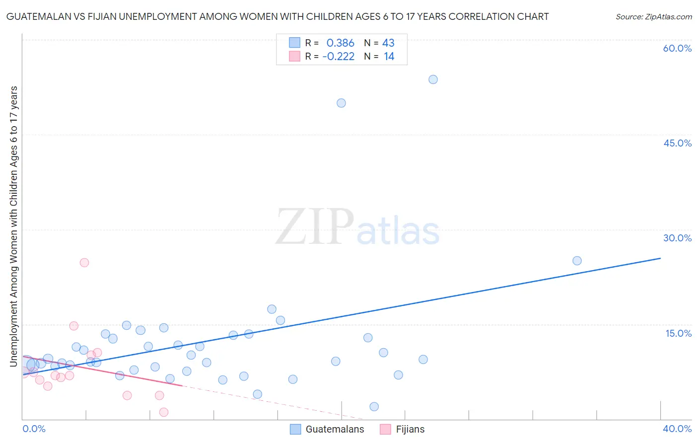 Guatemalan vs Fijian Unemployment Among Women with Children Ages 6 to 17 years