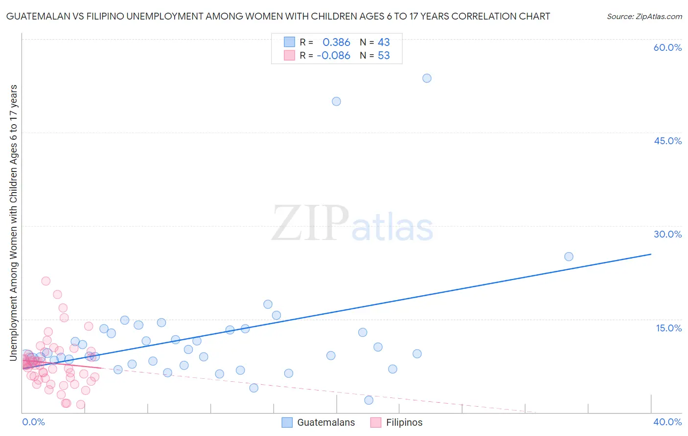 Guatemalan vs Filipino Unemployment Among Women with Children Ages 6 to 17 years