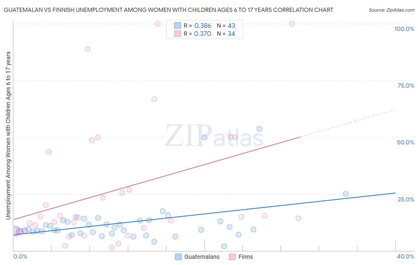 Guatemalan vs Finnish Unemployment Among Women with Children Ages 6 to 17 years