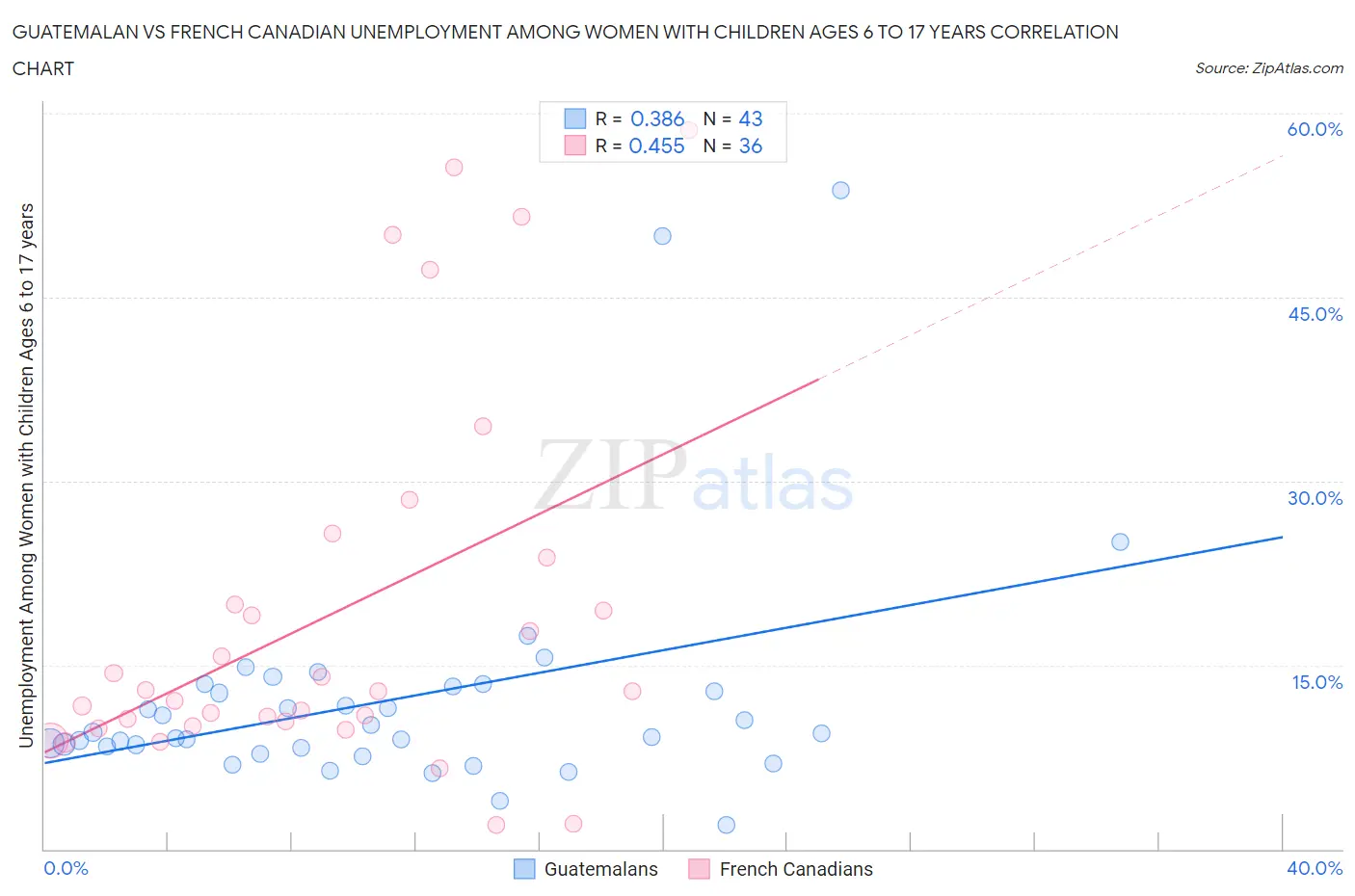 Guatemalan vs French Canadian Unemployment Among Women with Children Ages 6 to 17 years
