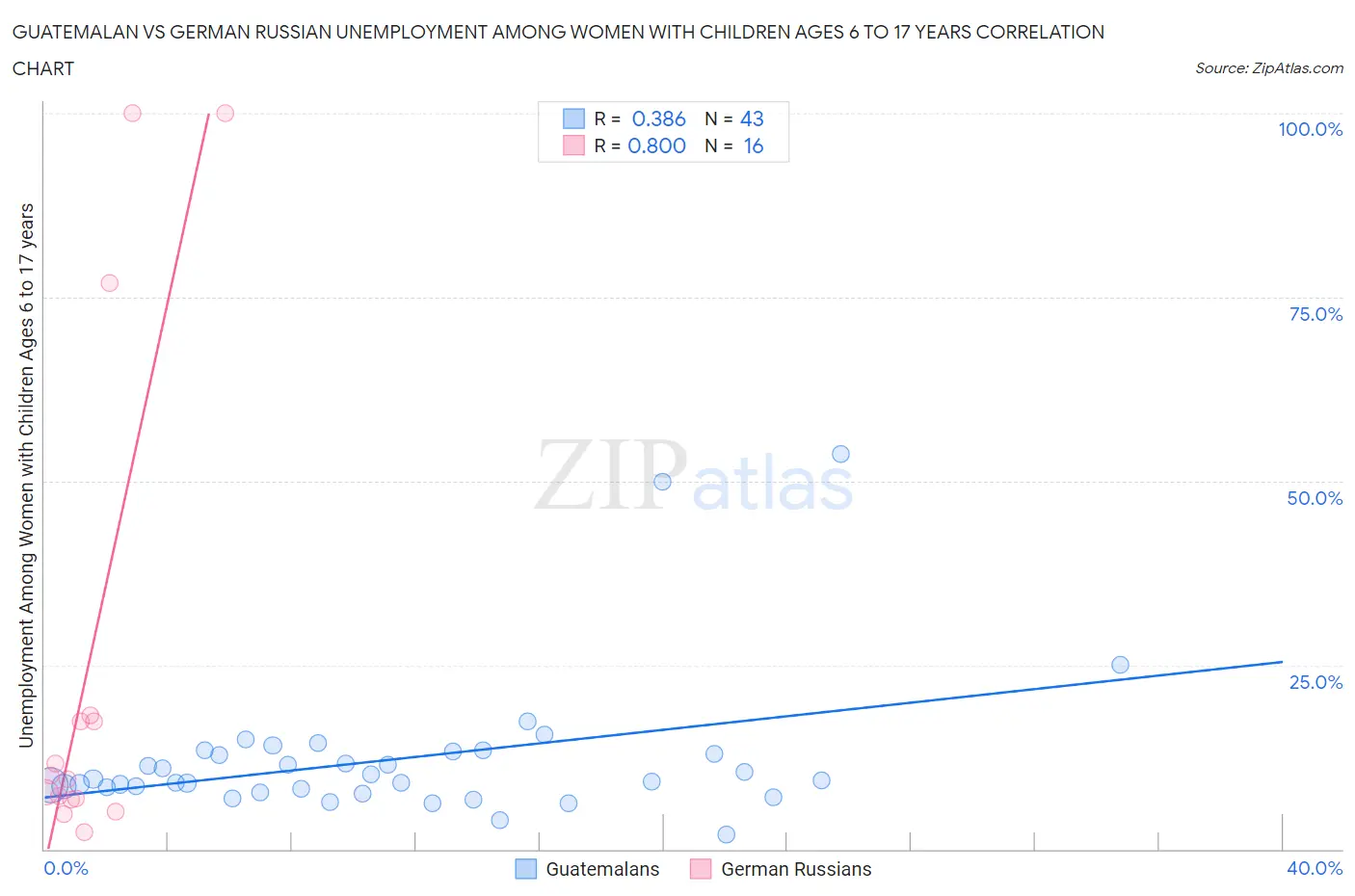 Guatemalan vs German Russian Unemployment Among Women with Children Ages 6 to 17 years