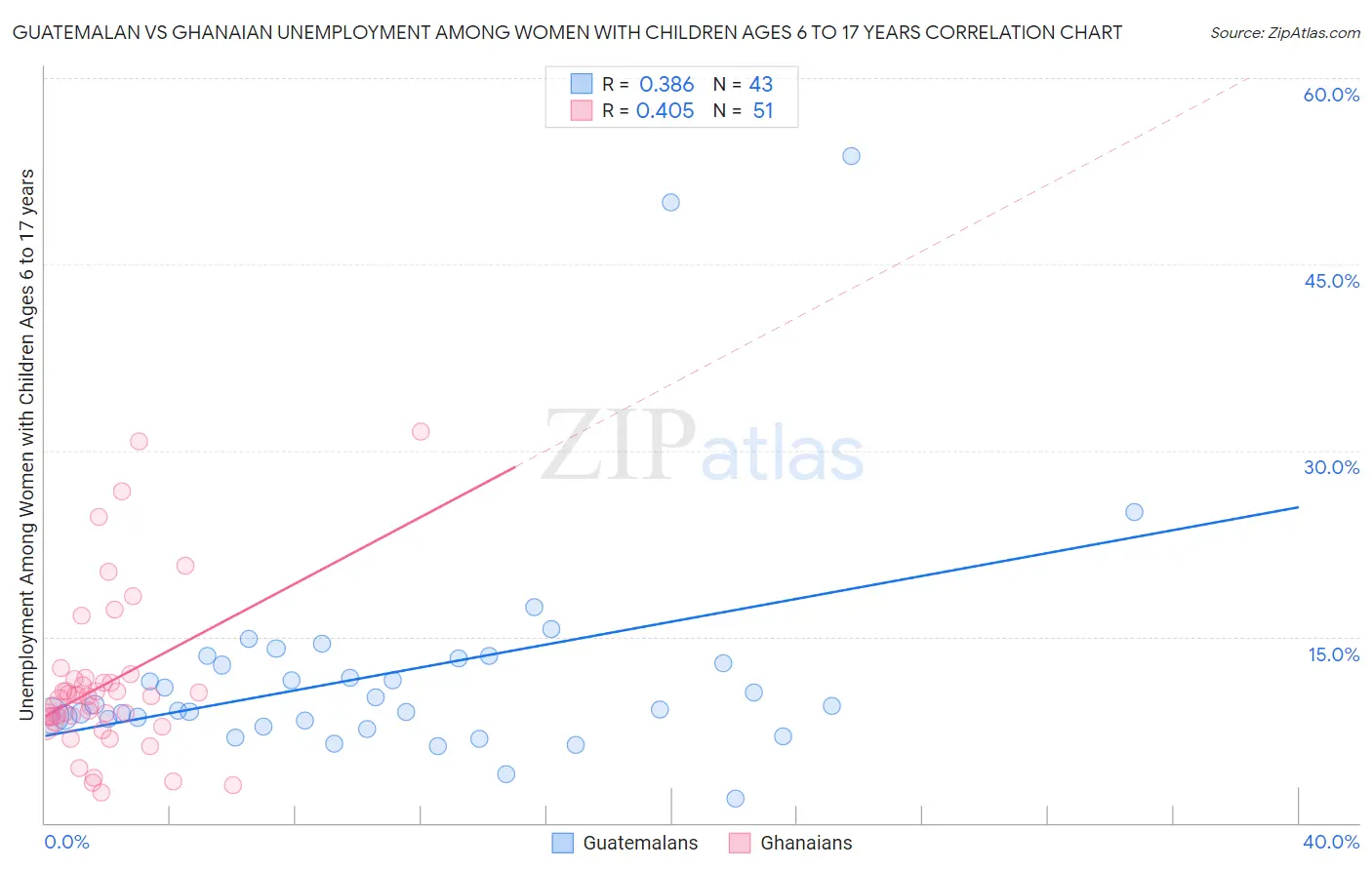 Guatemalan vs Ghanaian Unemployment Among Women with Children Ages 6 to 17 years