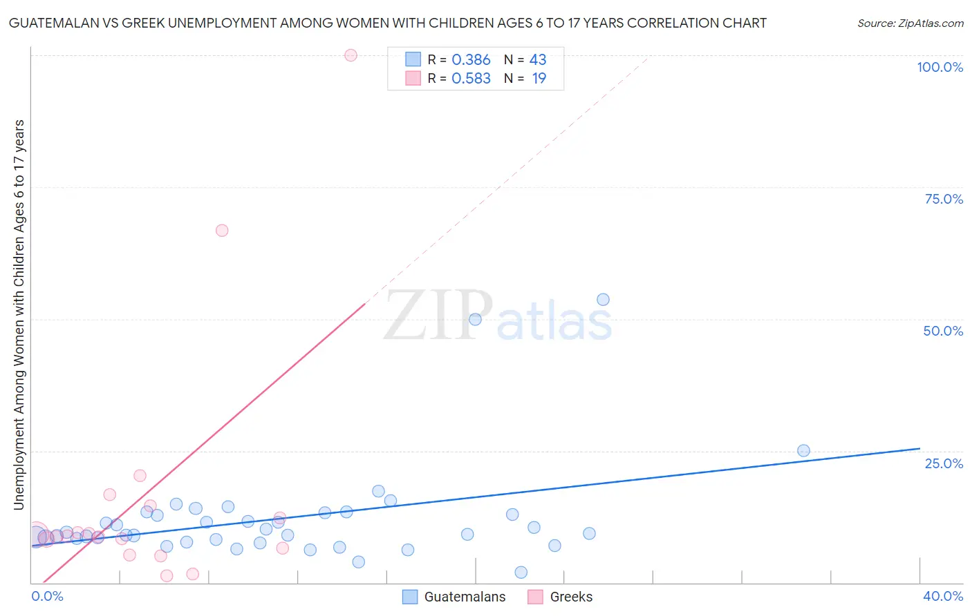 Guatemalan vs Greek Unemployment Among Women with Children Ages 6 to 17 years