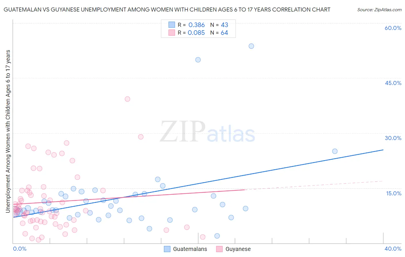 Guatemalan vs Guyanese Unemployment Among Women with Children Ages 6 to 17 years