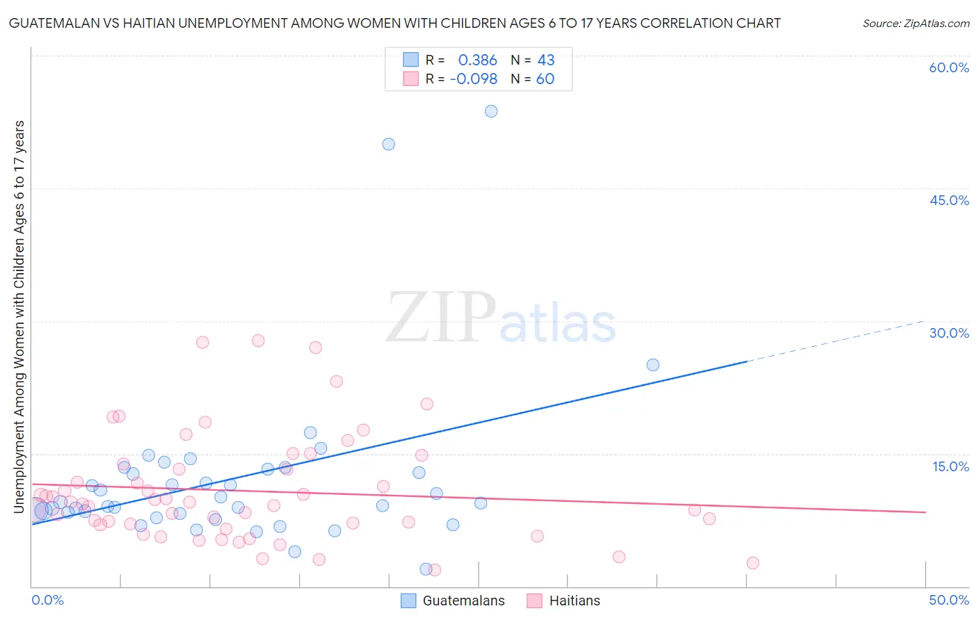 Guatemalan vs Haitian Unemployment Among Women with Children Ages 6 to 17 years