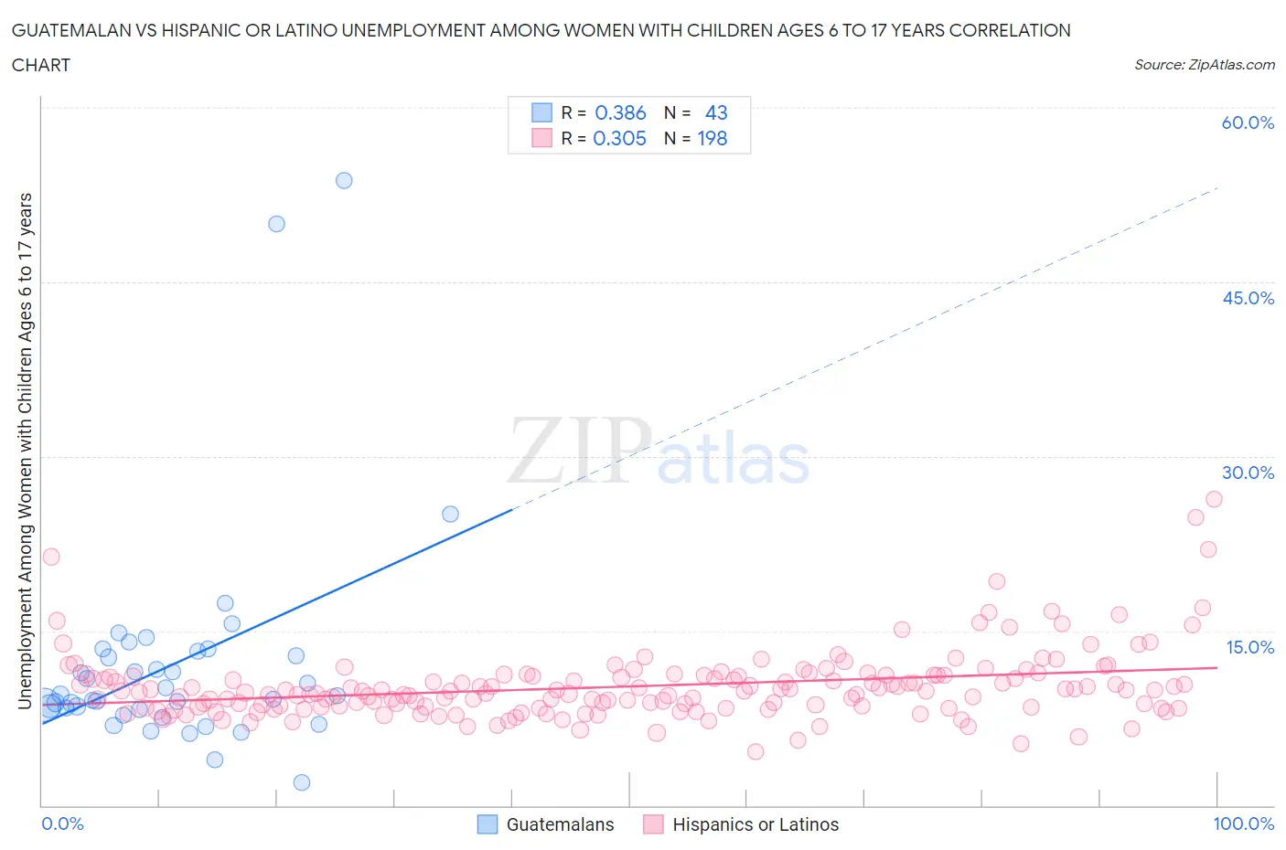 Guatemalan vs Hispanic or Latino Unemployment Among Women with Children Ages 6 to 17 years