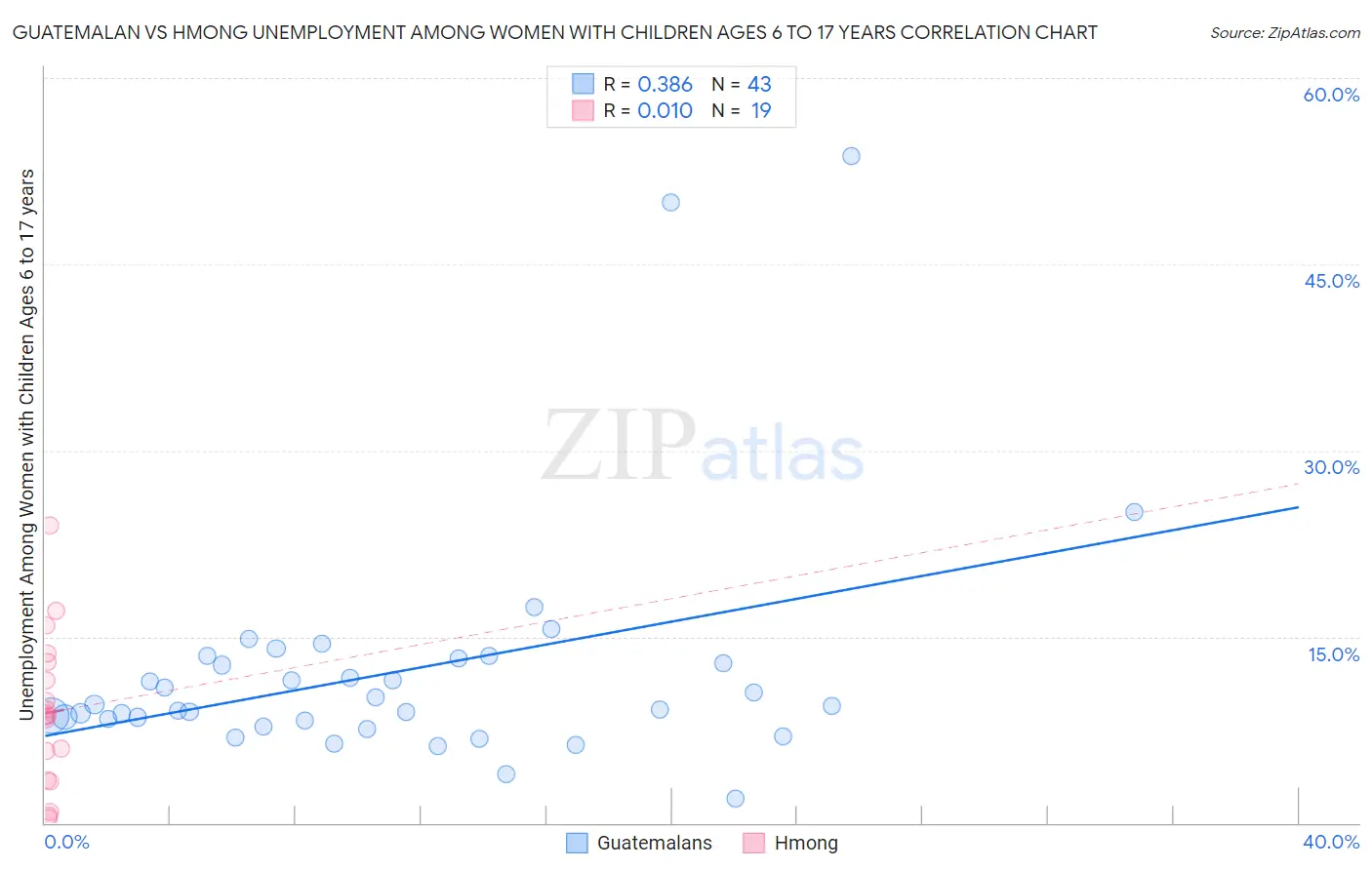 Guatemalan vs Hmong Unemployment Among Women with Children Ages 6 to 17 years