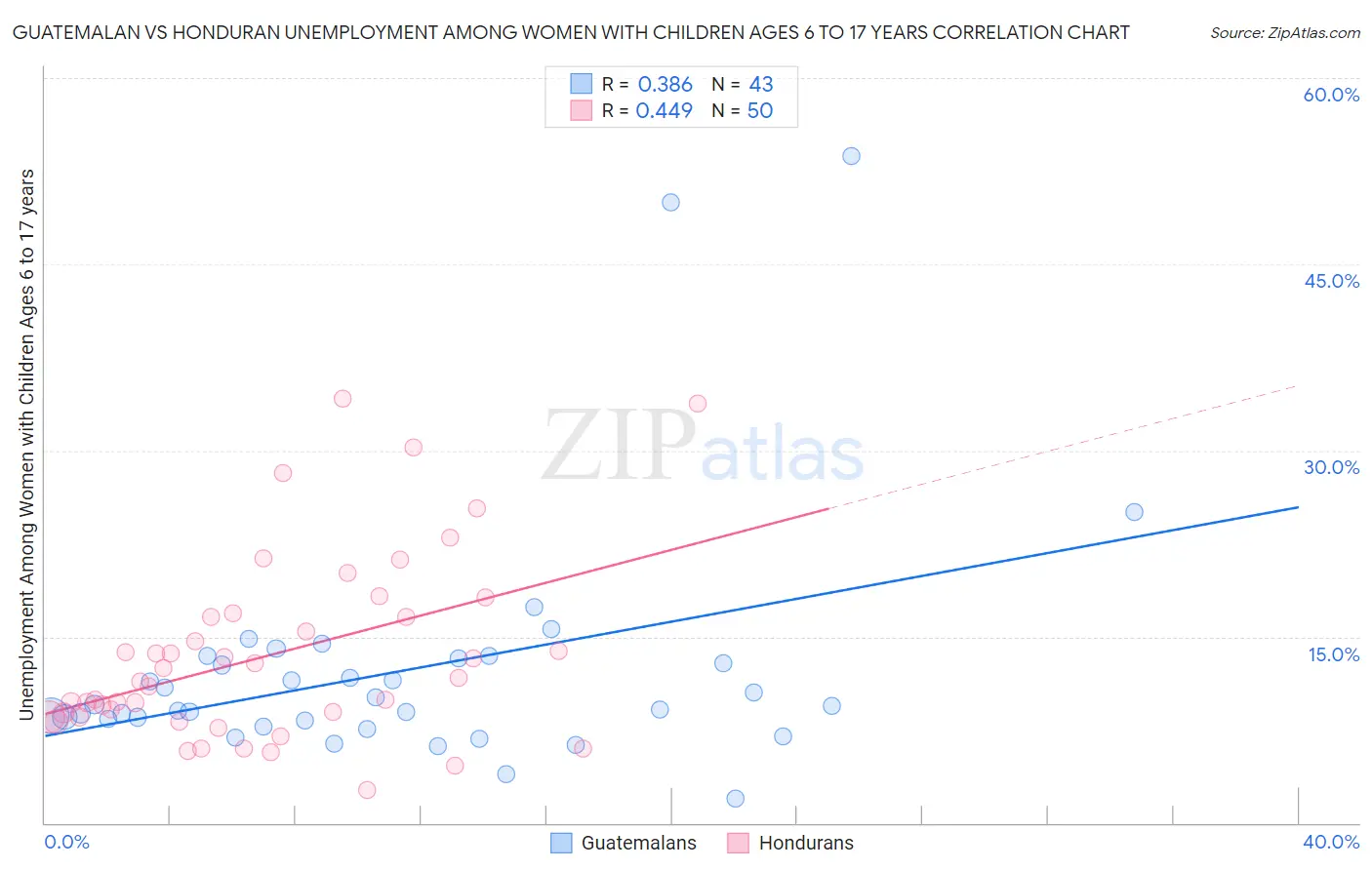 Guatemalan vs Honduran Unemployment Among Women with Children Ages 6 to 17 years