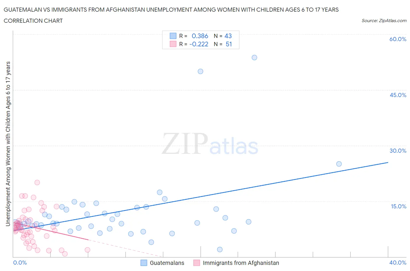 Guatemalan vs Immigrants from Afghanistan Unemployment Among Women with Children Ages 6 to 17 years