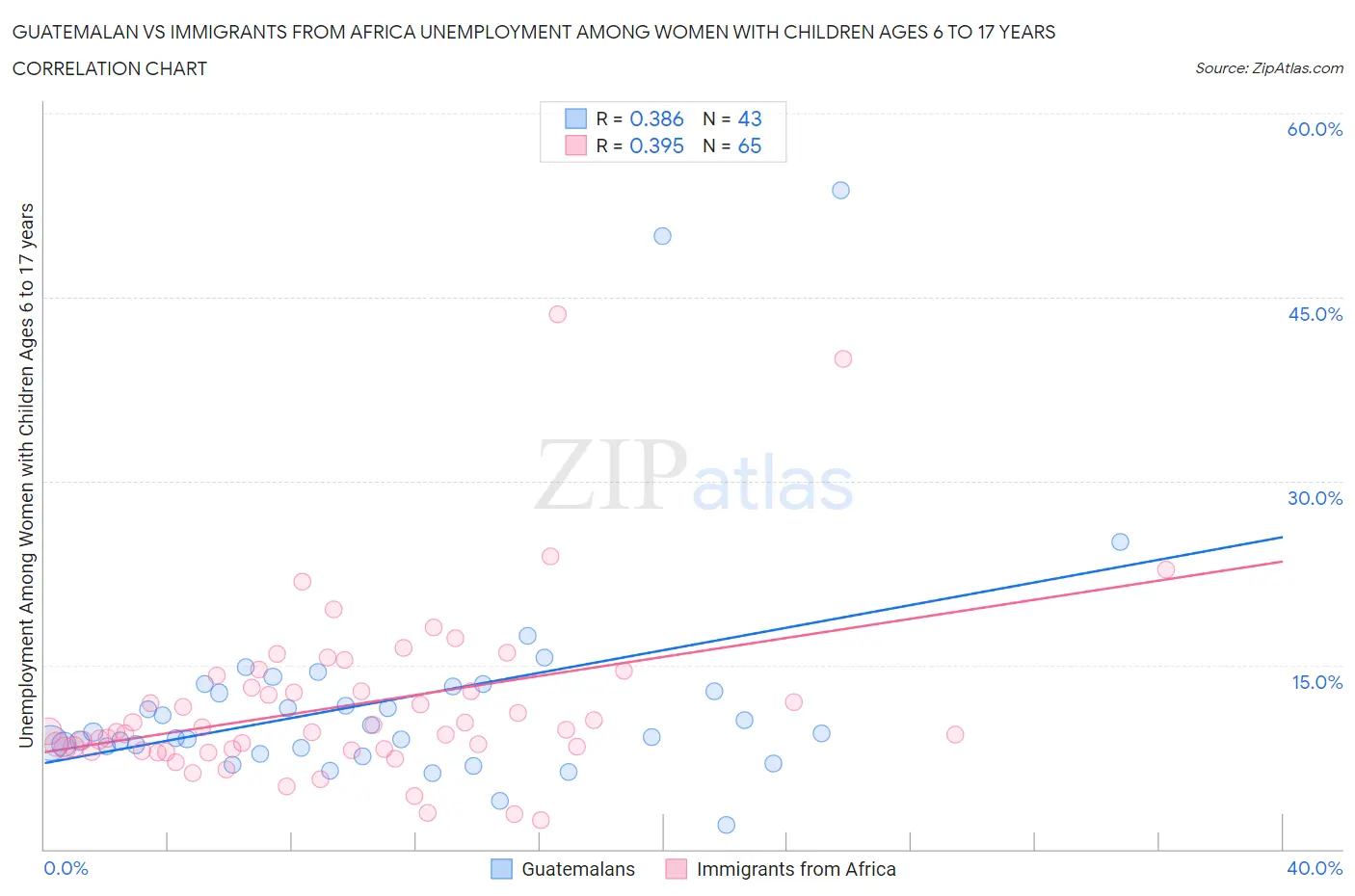 Guatemalan vs Immigrants from Africa Unemployment Among Women with Children Ages 6 to 17 years