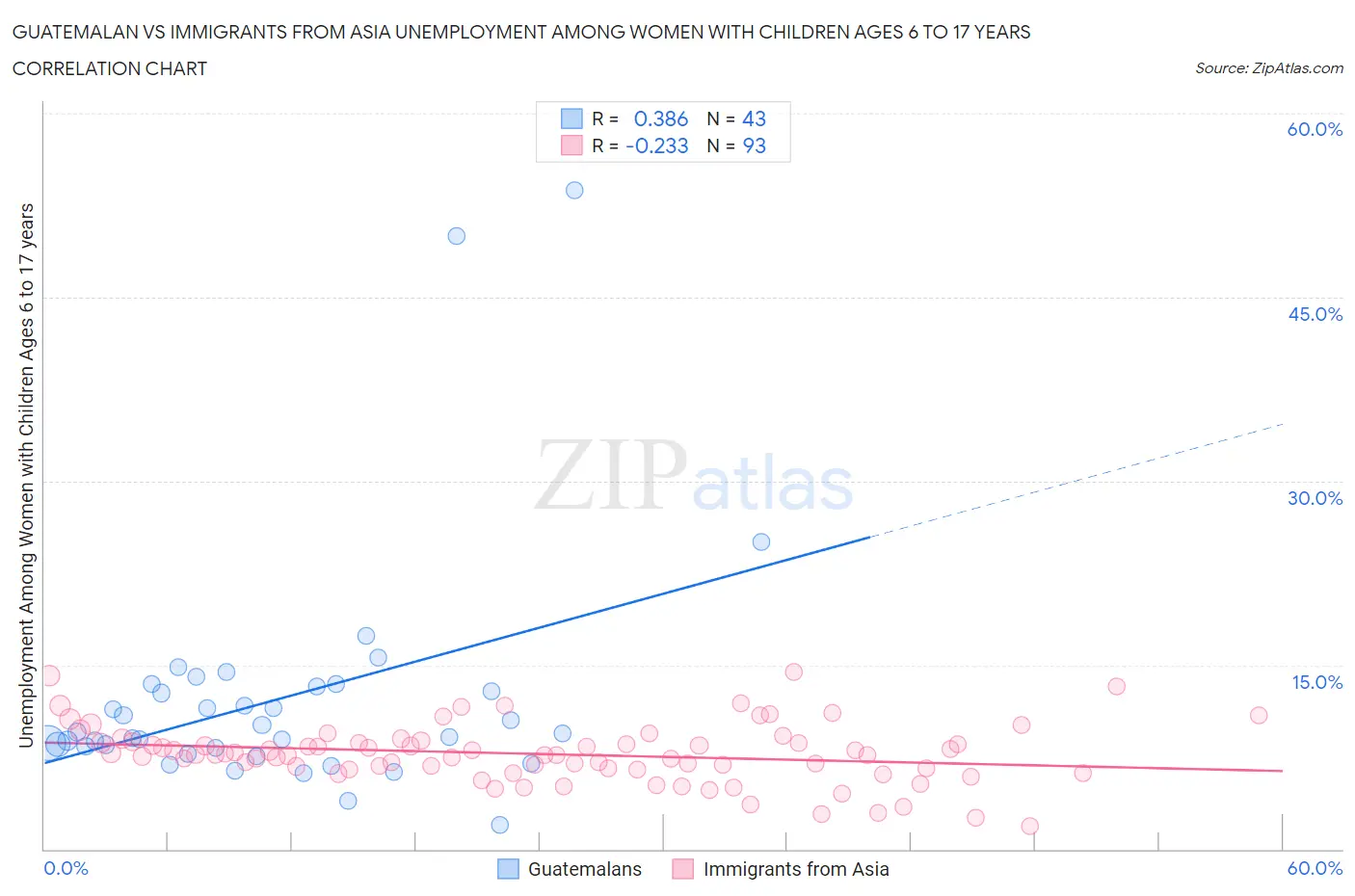Guatemalan vs Immigrants from Asia Unemployment Among Women with Children Ages 6 to 17 years