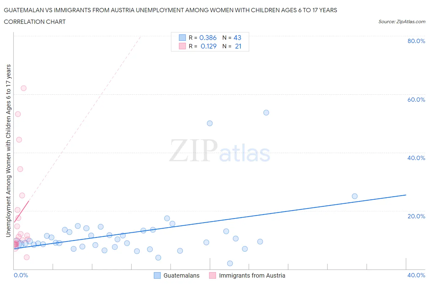Guatemalan vs Immigrants from Austria Unemployment Among Women with Children Ages 6 to 17 years
