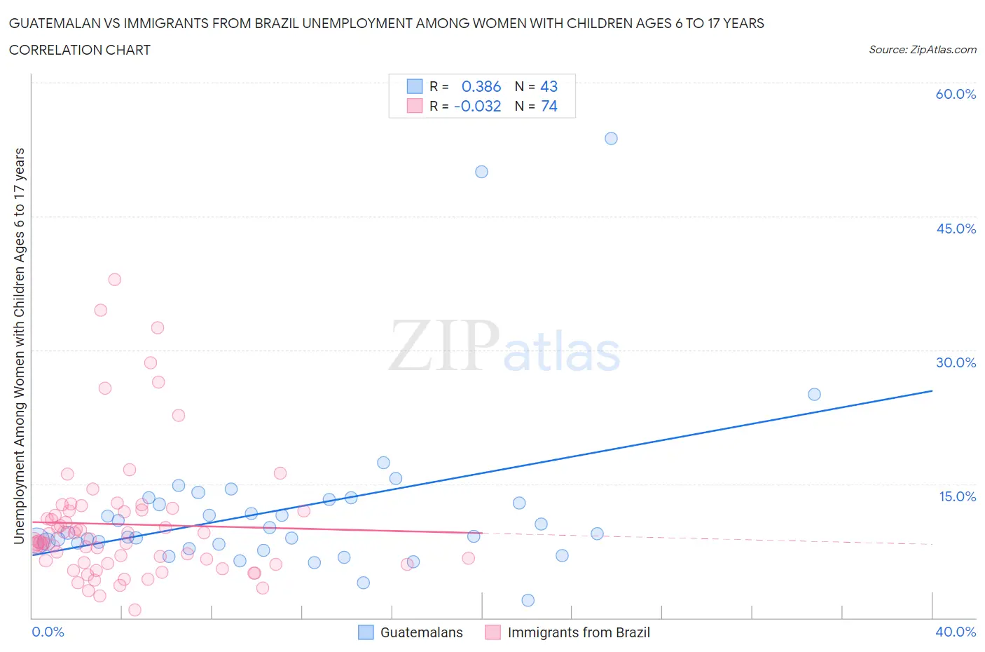 Guatemalan vs Immigrants from Brazil Unemployment Among Women with Children Ages 6 to 17 years
