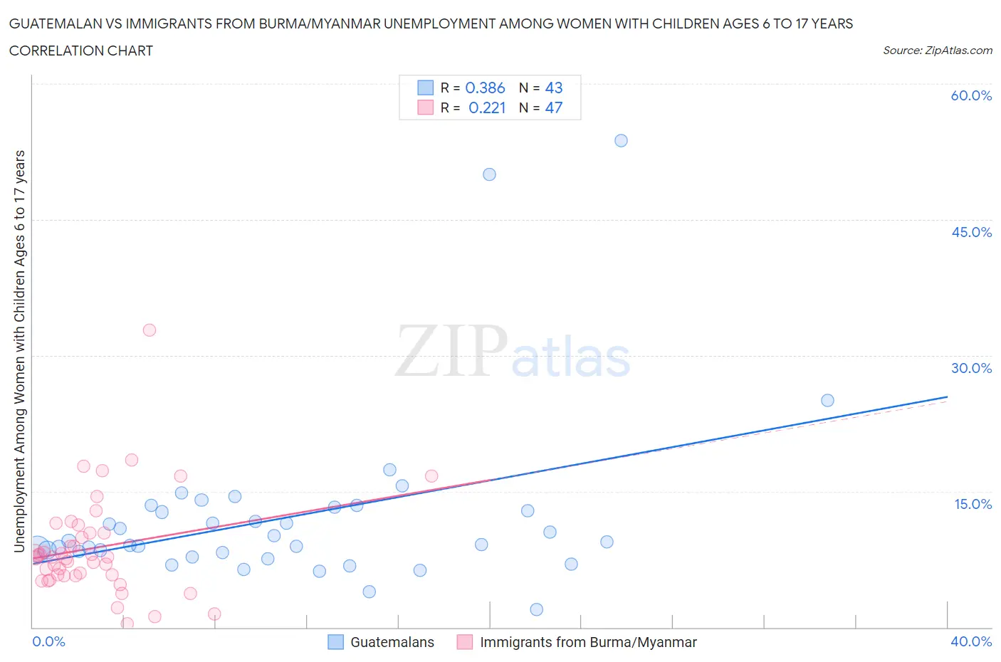 Guatemalan vs Immigrants from Burma/Myanmar Unemployment Among Women with Children Ages 6 to 17 years