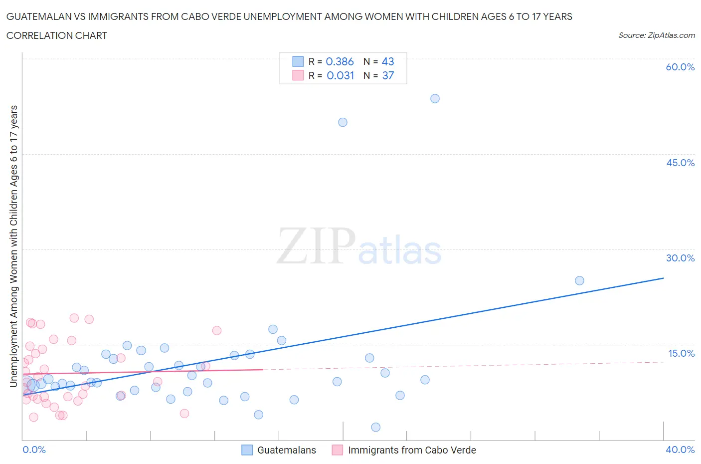 Guatemalan vs Immigrants from Cabo Verde Unemployment Among Women with Children Ages 6 to 17 years