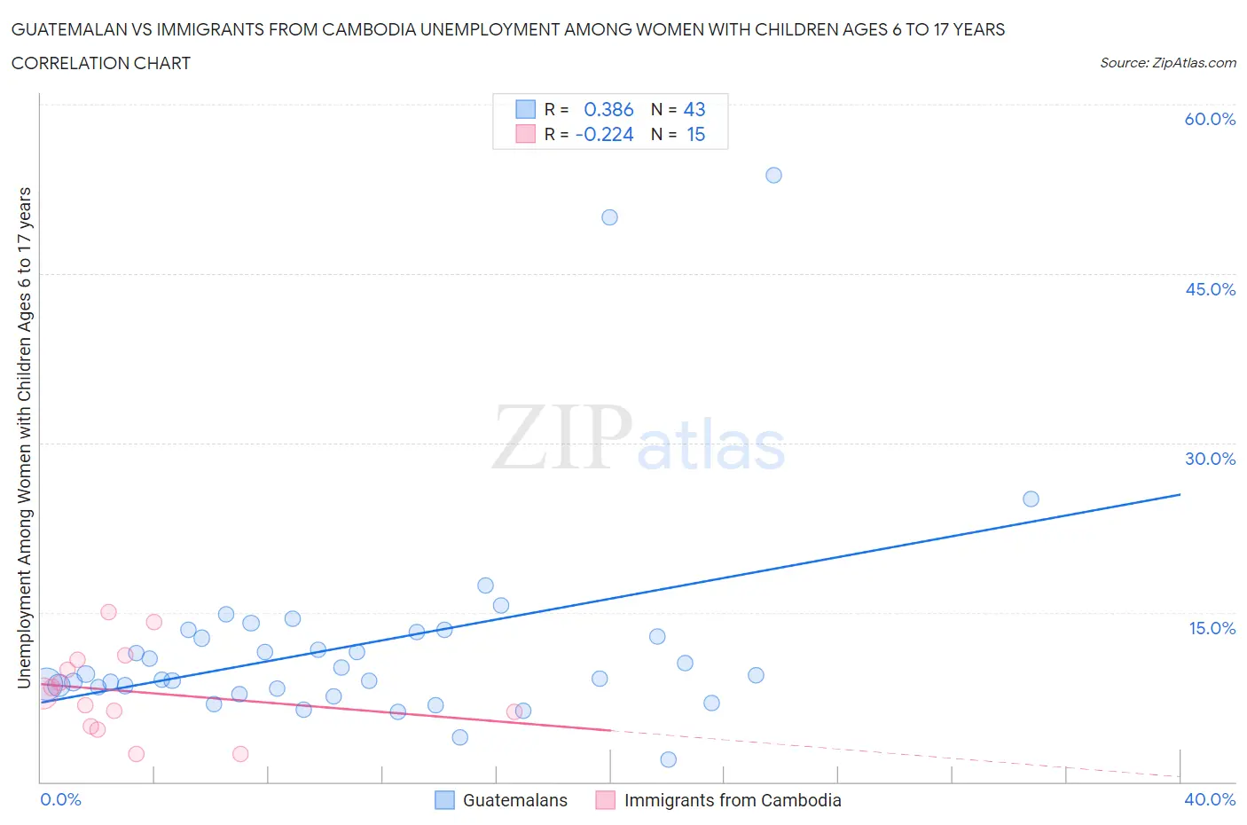 Guatemalan vs Immigrants from Cambodia Unemployment Among Women with Children Ages 6 to 17 years