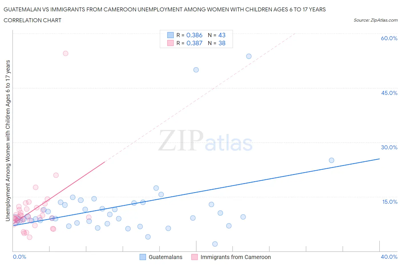 Guatemalan vs Immigrants from Cameroon Unemployment Among Women with Children Ages 6 to 17 years