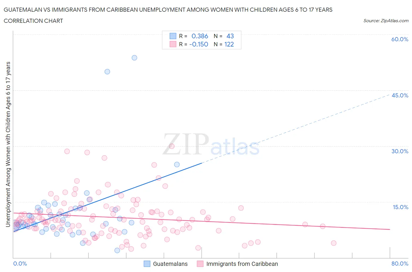 Guatemalan vs Immigrants from Caribbean Unemployment Among Women with Children Ages 6 to 17 years
