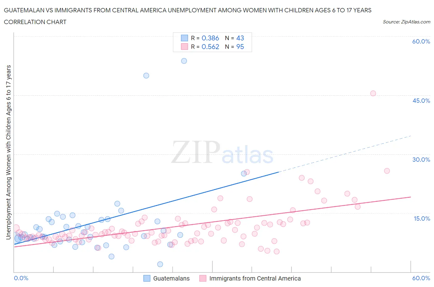 Guatemalan vs Immigrants from Central America Unemployment Among Women with Children Ages 6 to 17 years