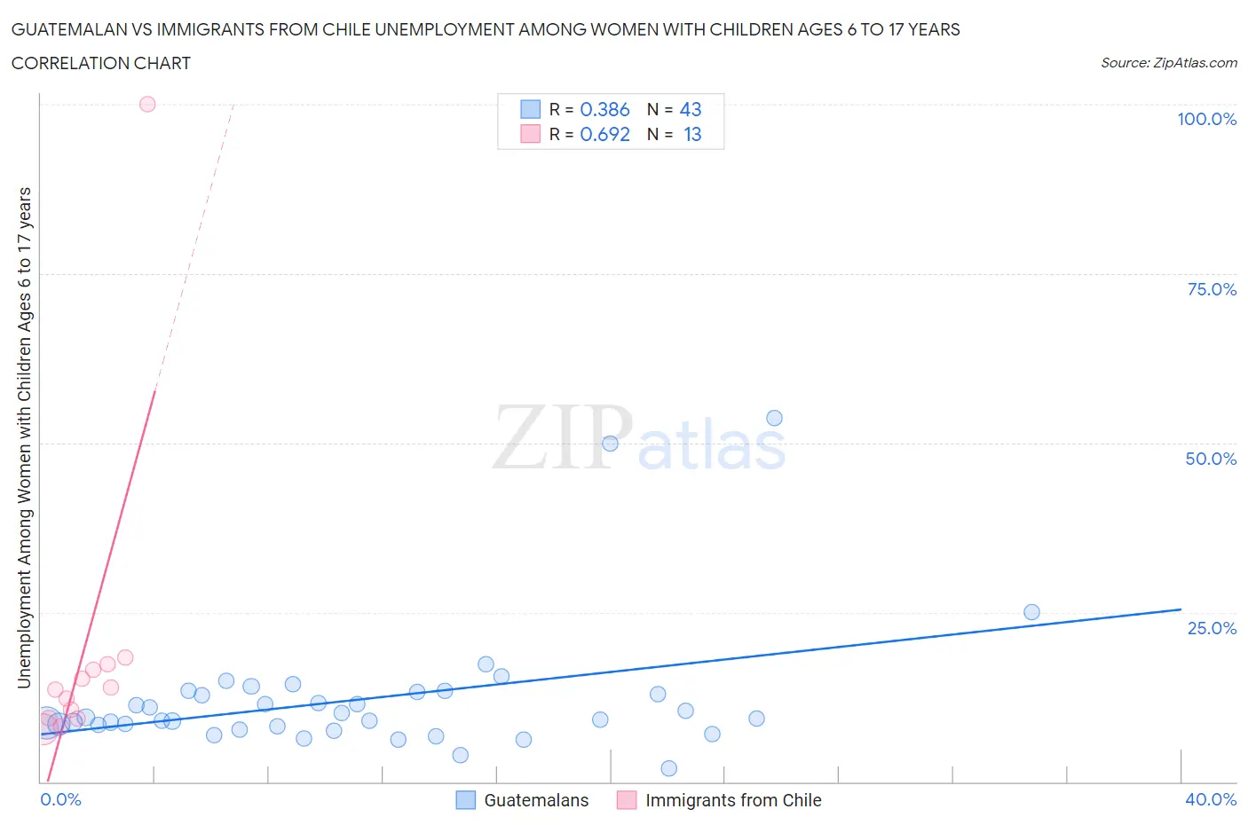 Guatemalan vs Immigrants from Chile Unemployment Among Women with Children Ages 6 to 17 years